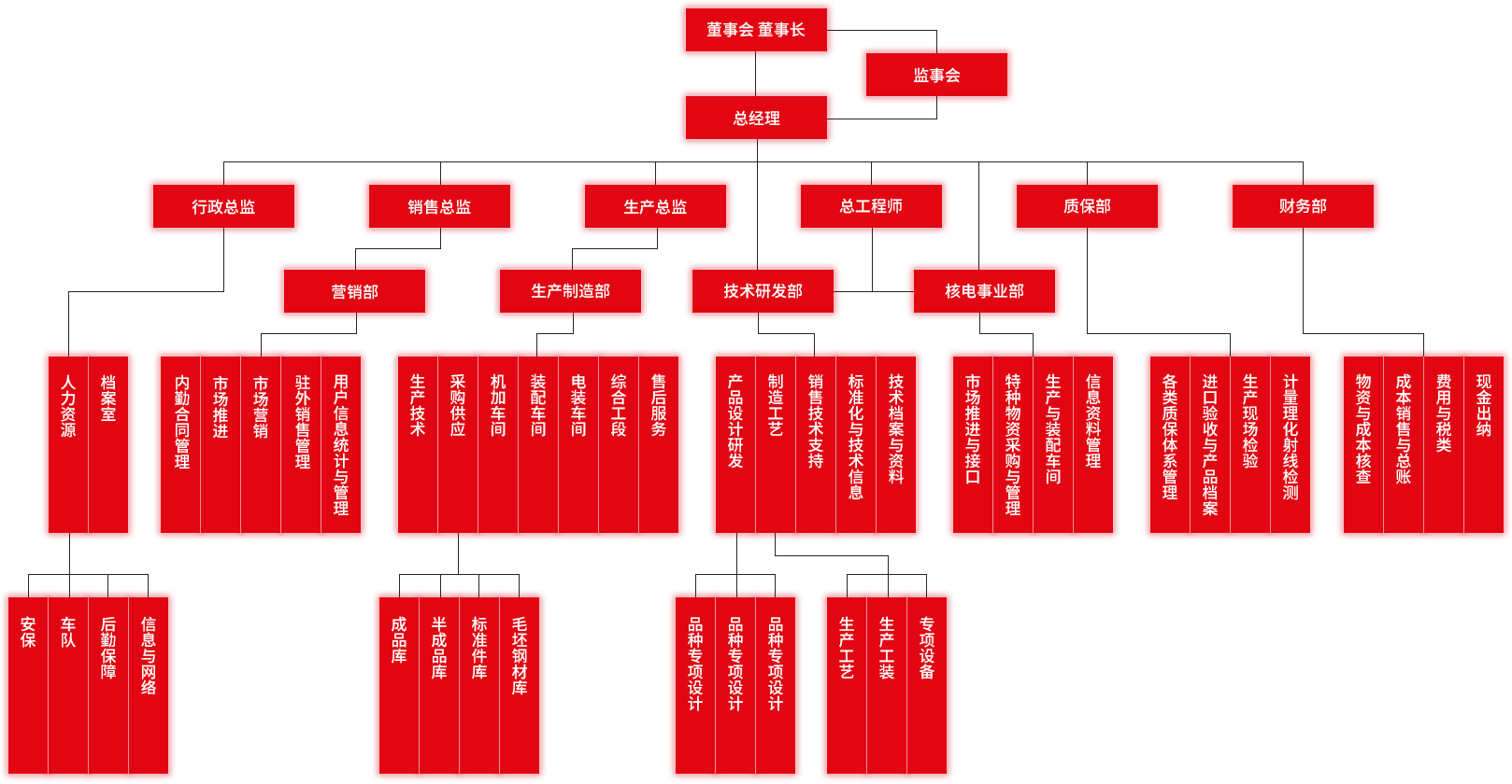 Organizational structure(图1)